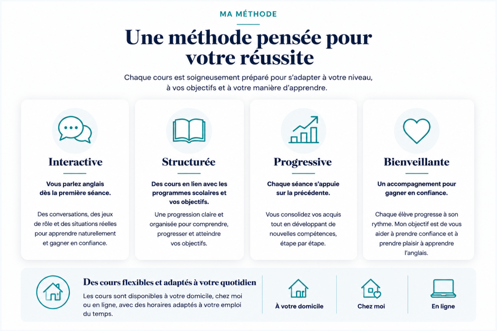 Infographie présentant la méthode d'enseignement de Futur Fluide : cours interactifs, structurés, progressifs et bienveillants, disponibles à domicile, chez le professeur ou en ligne.